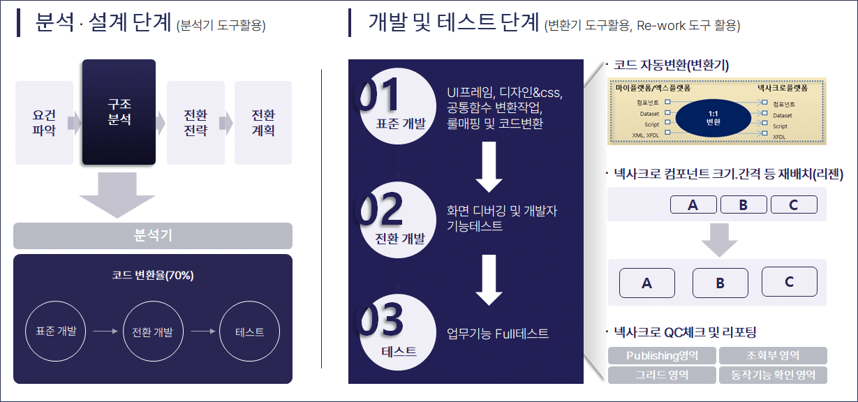전환 가속화를 위한 Nexacro 코딩자동화도구 (UI Conversion Automation & UI Re-Work Automation)