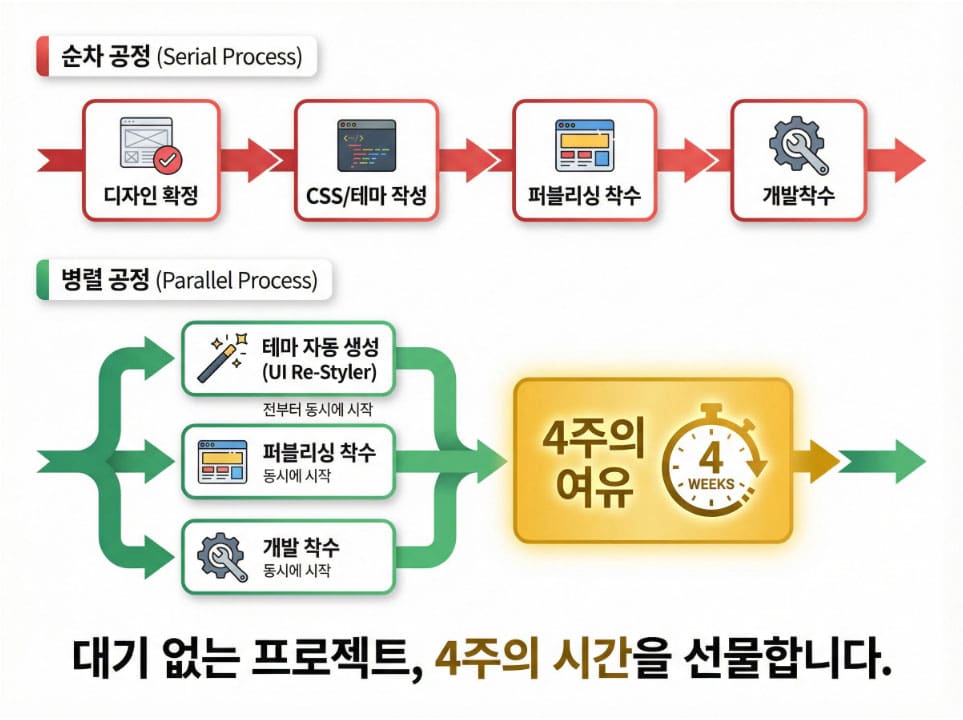 [UI Re-Styler] 퍼블리싱 대기 없는 프로젝트, 4주의 시간을 선물합니다.