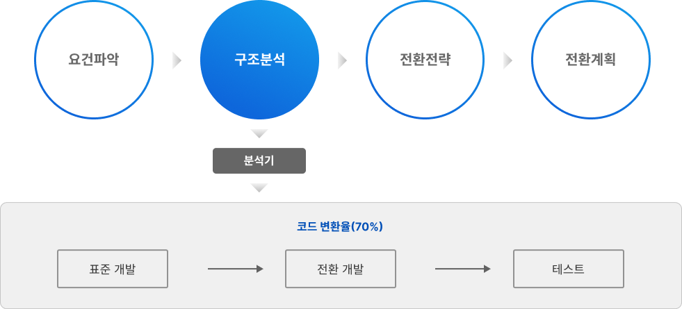 분석 설계단계