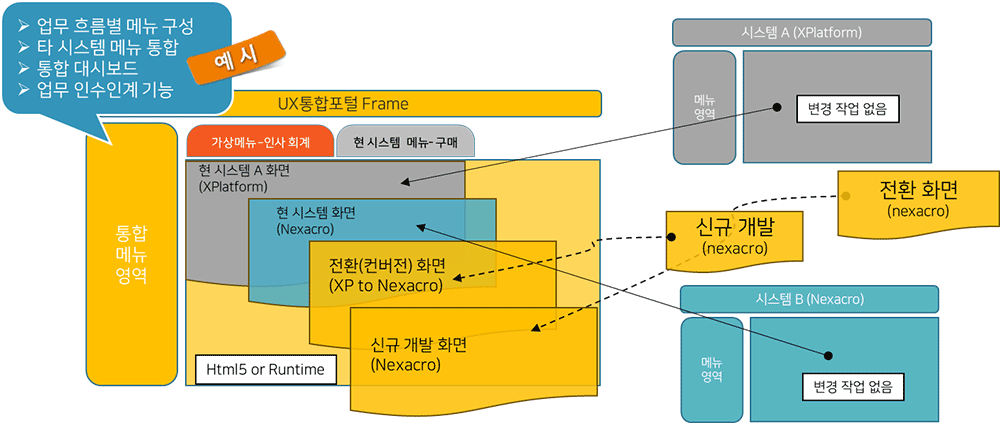 Figure 1 이기종 시스템 UX통합포털 예시(투비소프트 UI 제품)